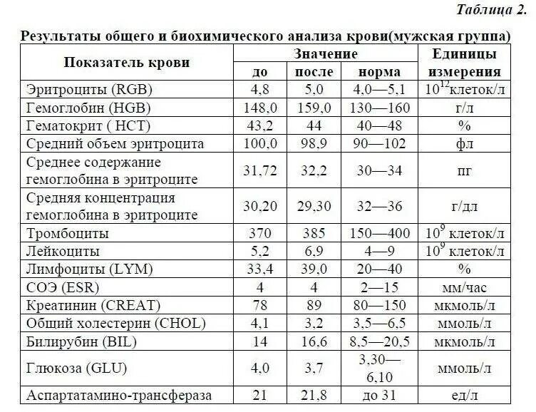 0 общий анализ крови. Таблица биохимического анализа крови с расшифровкой. Биохимический анализ крови норма и расшифровка результатов таблица. Норма анализов крови у женщины таблица общий сахар. Биохимические анализы крови норма и расшифровка.