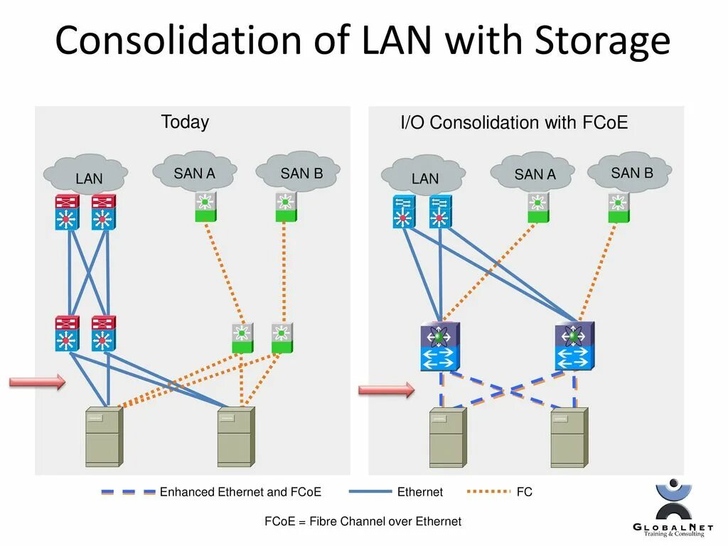 Fc ethernet. Ethernet/fc/ib. тип передачи данных ethernet/fc/ib. ethernet скорость. fcoe.