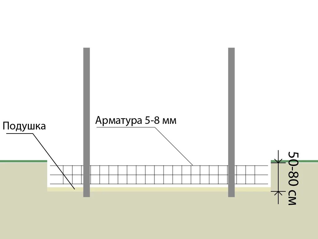 Какая труба под забор. Схема бетонирования столбов под забор. Схема установки столбов для забора в бетоне. Бутование столбов забора схема. Глубина траншеи под фундамент забора.