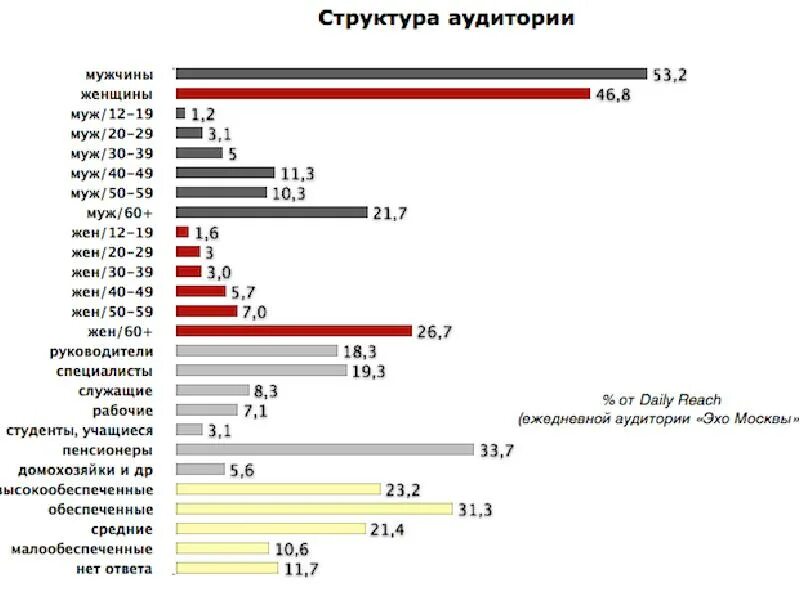 Аудитория радио Эхо Москвы. Аудитория Эхо Москвы статистика. Радио Эхо Москвы частота. Структура радиостанции Эхо Москвы.