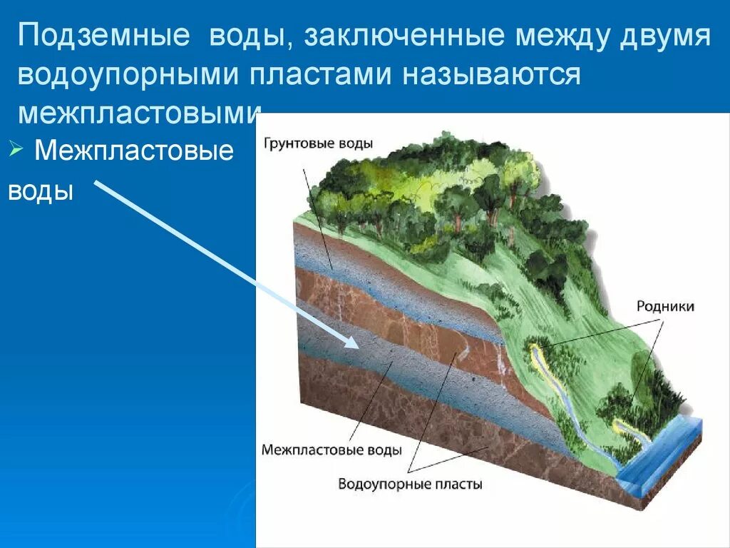 Родник на какой глубине. Грунтовые воды. Подземные воды схема. Грунтовые воды подземные воды. Слои подземных вод.