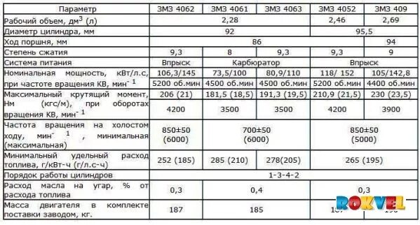 Двс змз 405 технические характеристики. Двигатель змз 402 технические характеристики. Расход 406 инжектор. Технические характеристики мотора змз 405 406. Параметры двигателя змз 406 инжектор.