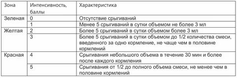 Срыгивает после каждого кормления 4 месяца