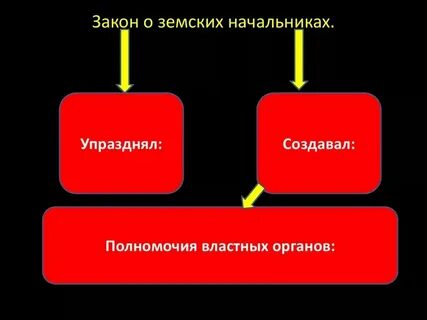 Закон о земских начальниках год