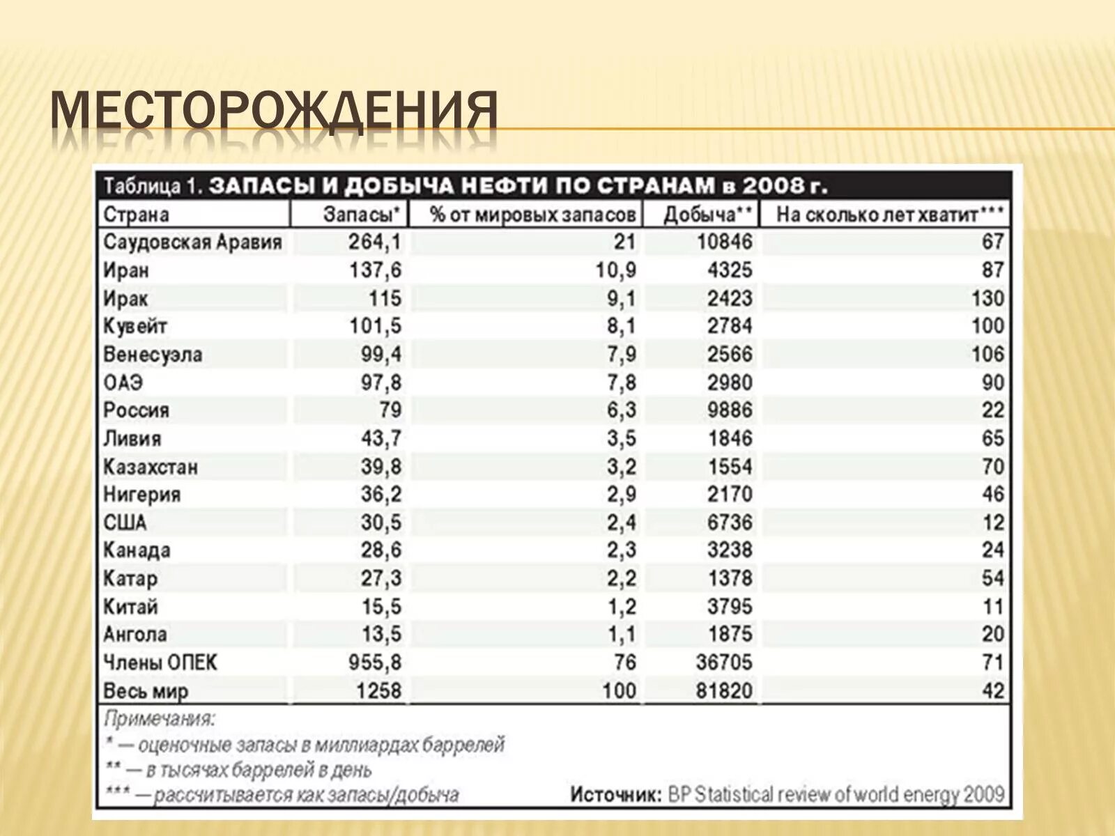 Страны по доле нефти. Таблица добычи нефти в мире по странам. Месторождения нефти таблица. Запасы нефти на месторождении. Таблица страны запасы нефти добыча таблица.