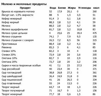 В сыре содержится белок