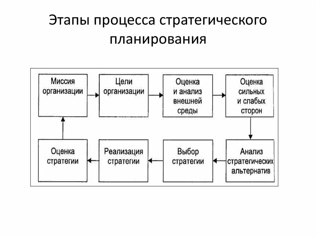 Реализация стратегий фирмы. Схема процесса стратегического планирования. Схема этапов процесса стратегического планирования. Начальные этапы процесса стратегического планирования. Ключевые этапы процесса стратегического планирования.