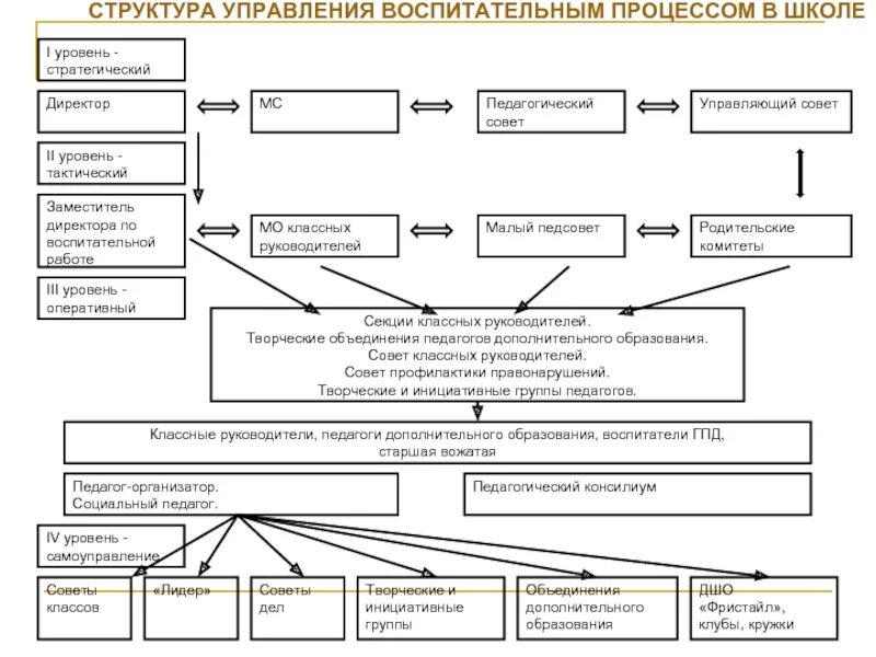 Управление организацией профессионального образования. Структура воспитательной работы в школе схема. Структура воспитательной системы школы. Структура образовательного процесса в школе схема. Структура управления воспитательным процессом в школе.