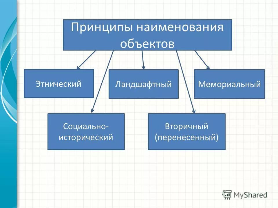 таблица типа объект свойство. царское село презентация.