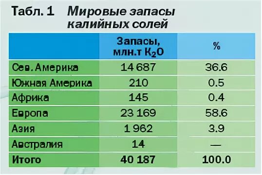 Страны по запасам калийных солей. Лидеры по запасам калийных солей. Мировые запасы калийных солей. Страны добывающие калийные соли. Калийные соли страны добычи