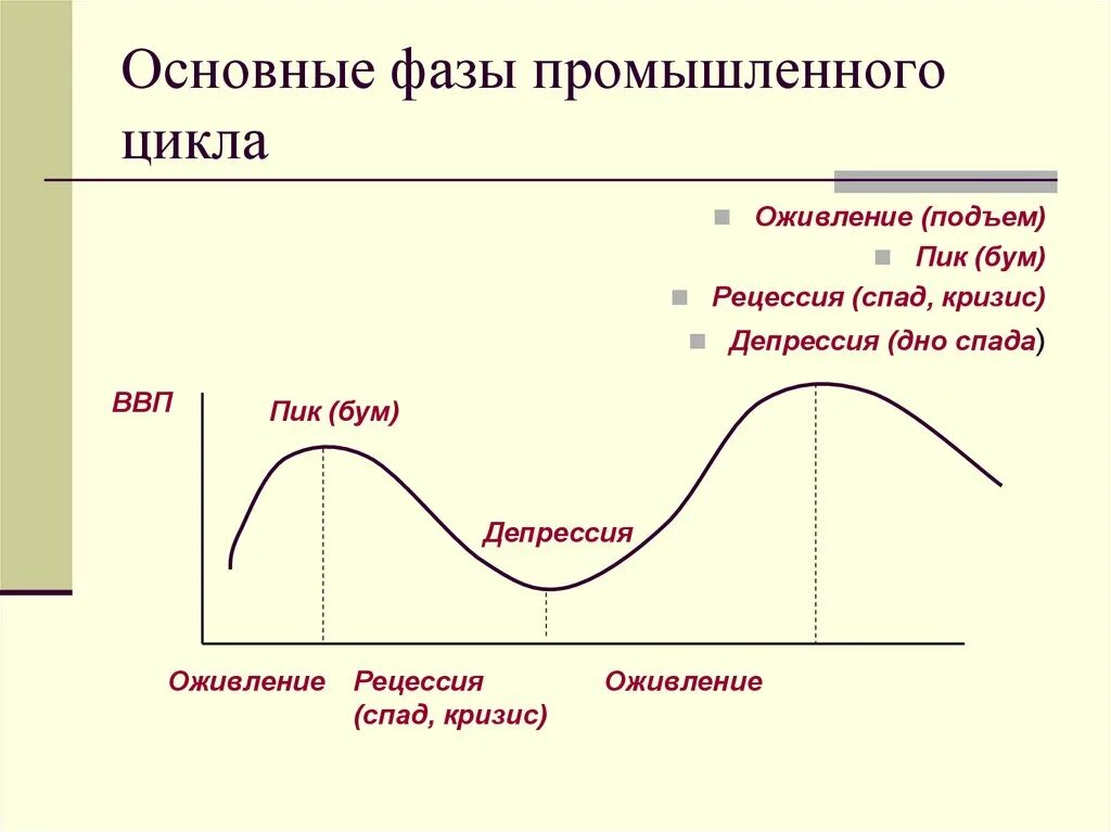 Три основные стадии. Фазы экономического цикла кризис депрессия оживление. Экономический цикл подъем спад депрессия оживление. Фаза депрессии экономического цикла. Фазы экономического цикла спад депрессия оживление подъём.