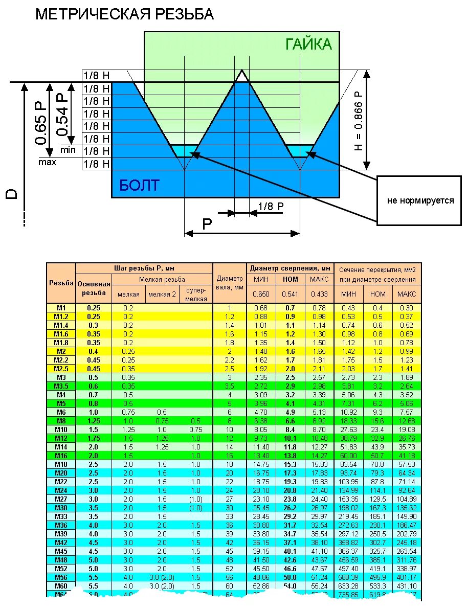 М3 шаг. Метрическая резьба шаг 1. Резьба метрическая таблица м4. Метрическая резьба шаг 6. Профиль резьбы шаг 0.5.