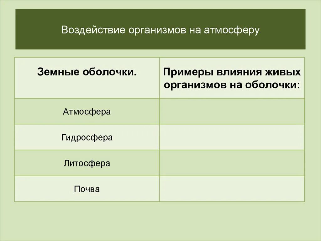 Влияние человека на оболочки земли. Воздействие организмов на земные оболочки 6 класс география таблица. Воздействие организмов на земные оболочки. Воздействие организмов на земные оболочки 6 класс. Воздействие организмов на земные оболочки 6 класс география.