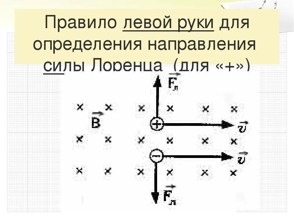 Как определить направление частицы. Сила Лоренца правило левой руки. Направление силы Лоренца правило левой руки. Сила Лоренца правило левой руки формула. Правило левой руки для силы Ленца.