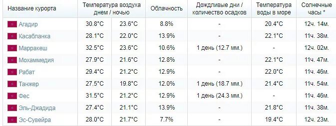 Марокко климат по месяцам. Температура воды в Марокко по месяцам. Температура воздуха Марокко по месяцам. Агадир температура воды. Температура воды в абхазии в мае