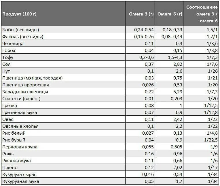 В каких маслах содержится. Соотношение Омега 3 и Омега 6 в продуктах таблица. Омега 3 6 9 таблица. Таблица содержания Омега 3 6 9 в маслах. Соотношение Омега-6/Омега-3 в маслах.