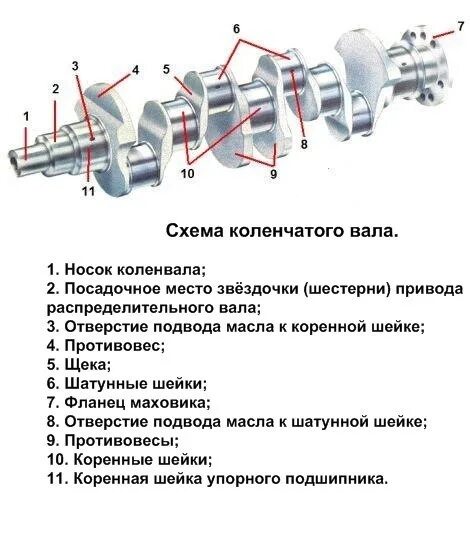 Коленвал д-65 схема. Коренные и шатунные шейки коленвала схема. Коленчатый вал коренные и шатунные шейки. Подшипники коленчатого вала судового двигателя.