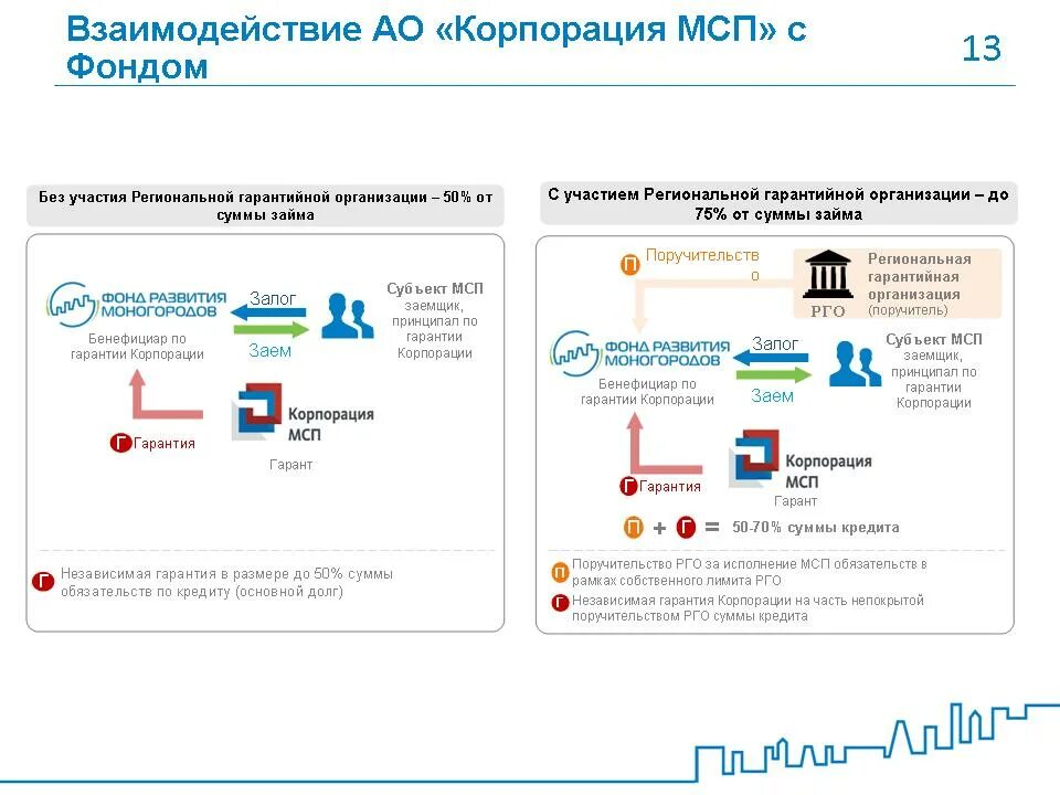 Региональные гарантийные организации. Корпорация МСП. Фонд развития МСП. Независимая гарантия корпорации МСП. Региональная гарантийная организация