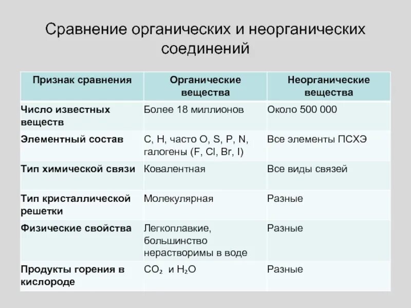 Сравнение органических веществ таблица