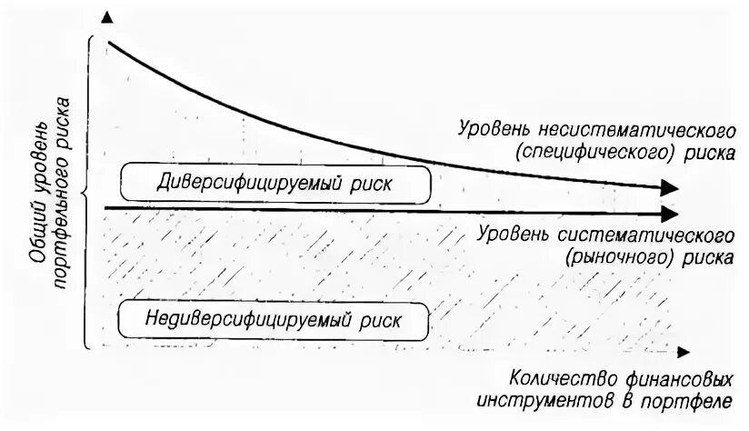 Уровень риска финансовых инструментов. Финансовые инструменты по уровню риска. Систематический риск и несистематический риск. Инвестиционные инструменты по степени риска. Увеличение финансовых инструментов