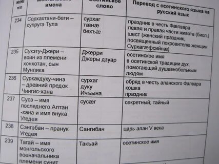 Список осетинский имен