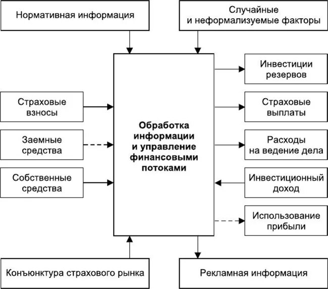 Финансовый управляющий страховой компании. Процесс управления финансовыми рисками. Факторы страхования. Финансовый управляющий страховой компании. Схему структуру финансового менеджмента в моей организации.
