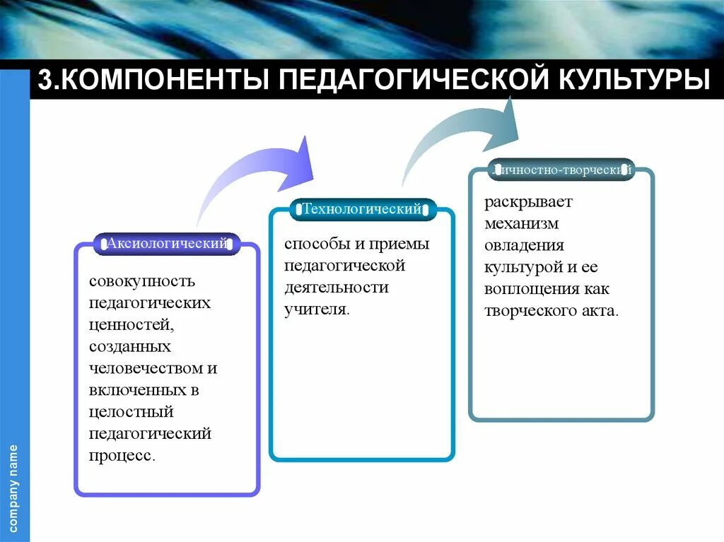 Какие основные составляющие культуры. Компоненты педагогической культуры включают. Технологический компонент профессионально-педагогической культуры. Компоненты профессиональной культуры педагога. Базовые компоненты педагогической культуры..