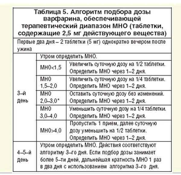 Мно варфарин таблица. Таблица подбора варфарина. Схема контроля мно при приеме варфарина. Можно ли при приеме варфарина