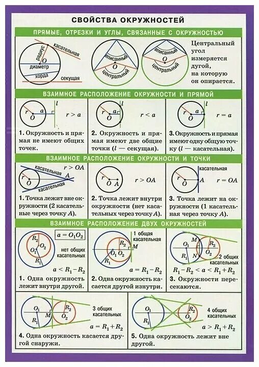 Углы связанные с окружностью 8 класс. Свойства окружности. Свойства круга. Характеристики окружности. Все свойства окружности.