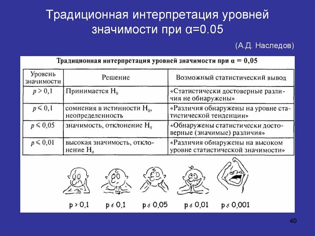 Уровень значимости определяет. Традиционная интерпретация уровней значимости. Уровень статистической значимости. Уровни значимости в психологии. Традиционная значимость интерпретация уровней значимости.