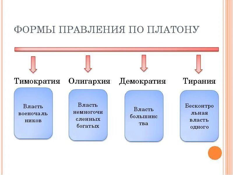 Демократия это форма государственного устройства. Формы правления монархия аристократия. Формы правления монархия демократия. Тимократия олигархия демократия Тирания. Форма правления олигархия тимократия.