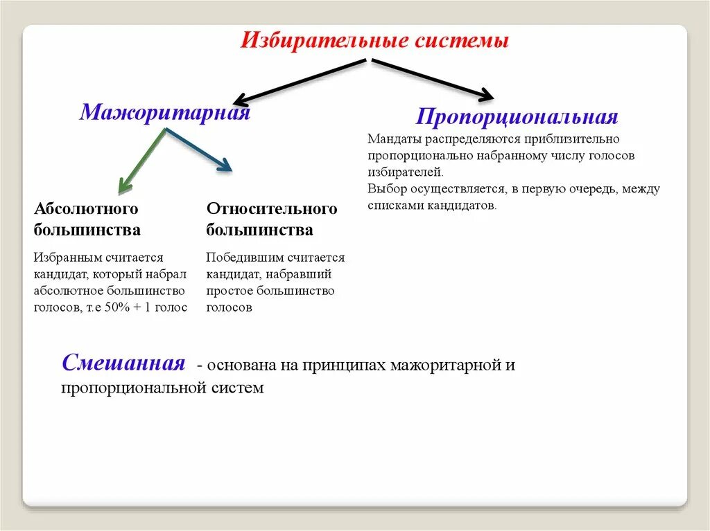 Мандат избирательное право. Мажоритарная и пропорциональная избирательные системы. Мажоритарная избирательная система. Избирательная система схема. Мандат это в избирательной системе.