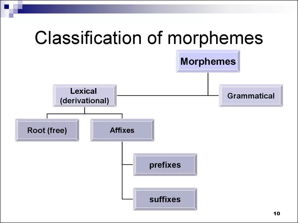 Type randomstring type. Classification of Morphemes in English. Traditional classification of Morphemes. Structural classification of Morphemes. Types of Morphemes in English.