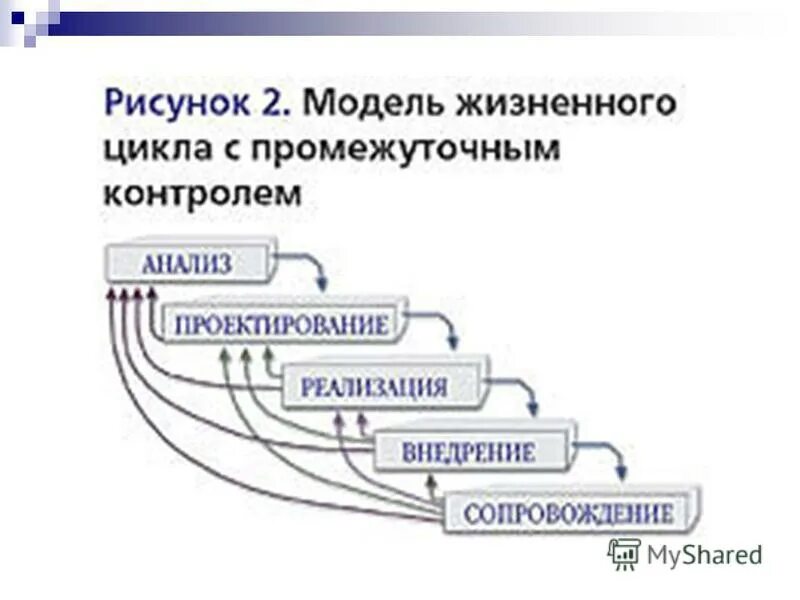 Жизненный цикл каскадная модель спиральная