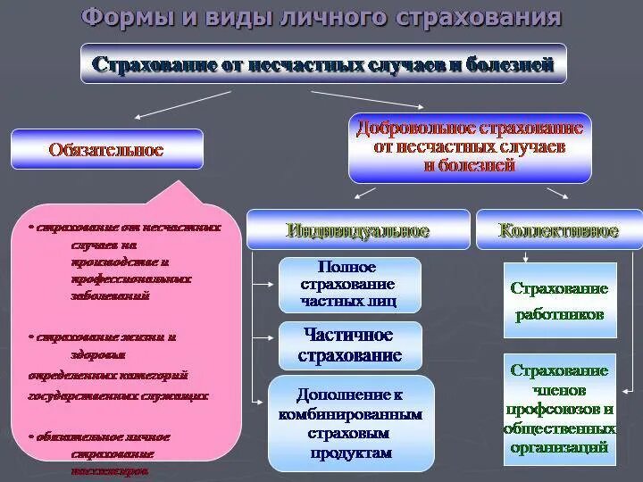 Основные формы страхования. Виды страхования. Виды страхования от несчастных случаев и болезней. Формы страхования от несчастных случаев. Виды обязательного страхования от несчастных случаев.