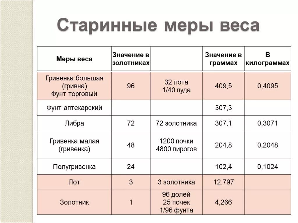 Сколько весит 1 точка. Меры веса. Старинные меры веса. Старинные русские меры веса. Старинные русские меры массы.