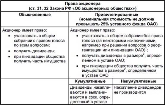 Общество по обязательствам акционеров. Таблица акционеров акционерного общества.