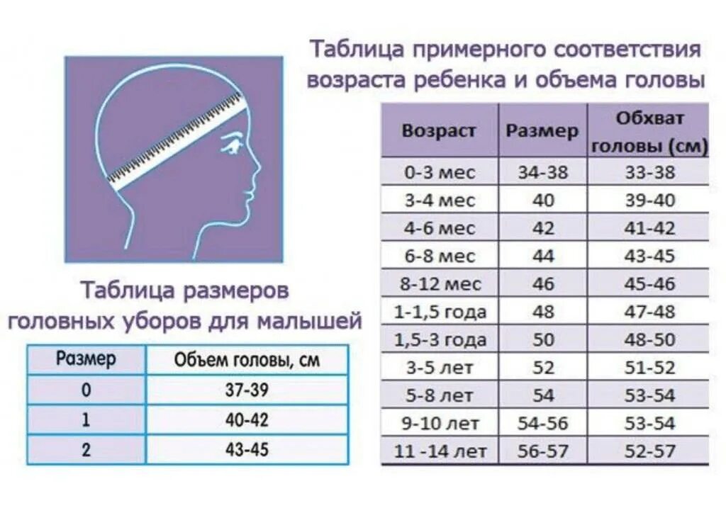 Объем головы у детей по возрасту таблица. Размер окружности головы у детей таблица. Размер окружности головы у детей таблица по возрасту. Окружность головы ребенка 1,7.
