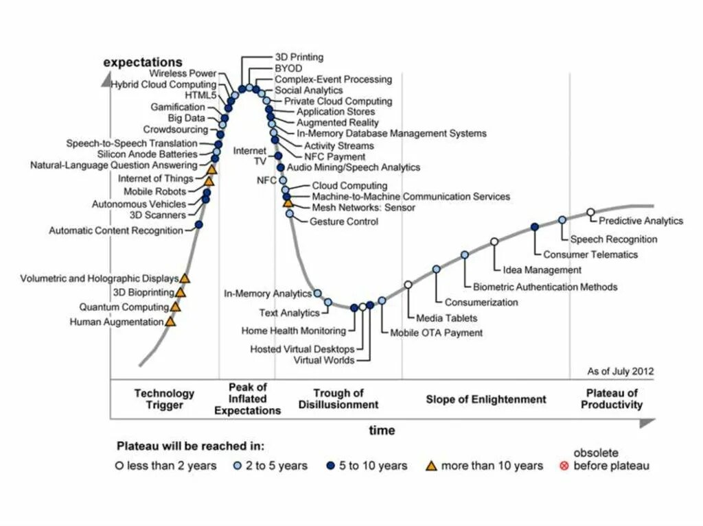 Цикл зрелости технологий. Цикл зрелости технологий. Хайп цикл гартнера. Хайп цикл гартнера. Цикл зрелости технологий.
