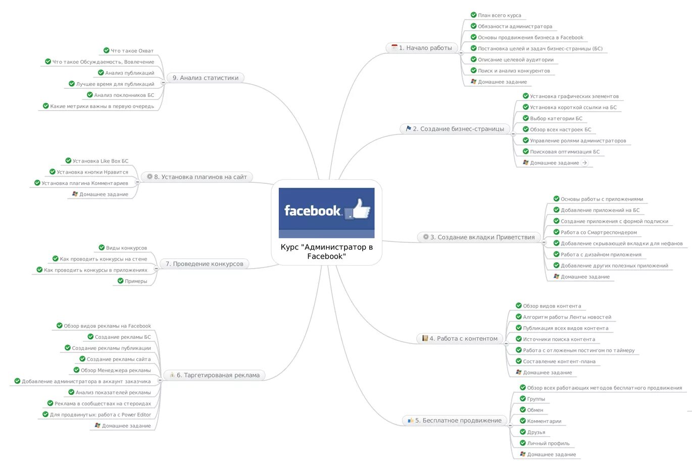 Planb продвижение. Схема контента. Схема контента для компании. Майнд карта СММ специалиста. Шаблоны для раскрутки магазина.