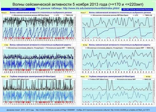 Сильная сейсмическая активность. Сейсмическая активность график по годам. Увеличение сейсмической активности. График сейсмической активности земли. Таблица сейсмической активности.