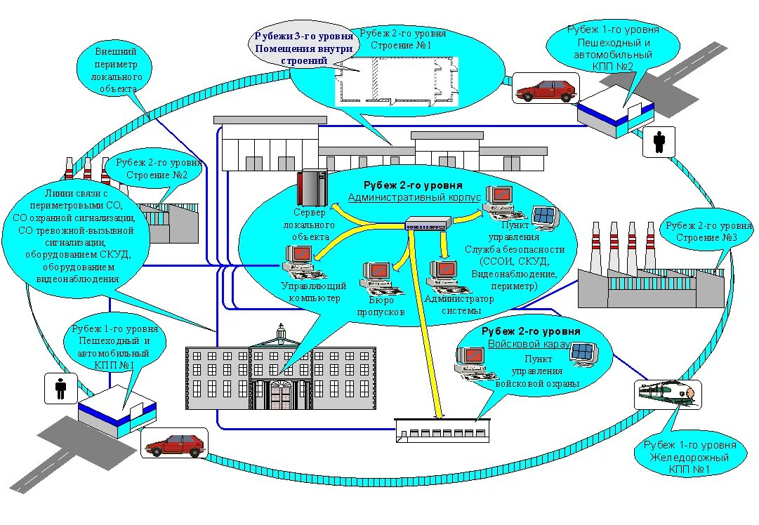 Схема системы охраны и защиты объекта. Технические средства охраны схема. Схема расположения технических средств охраны объекта. Схема систем безопасности здания.
