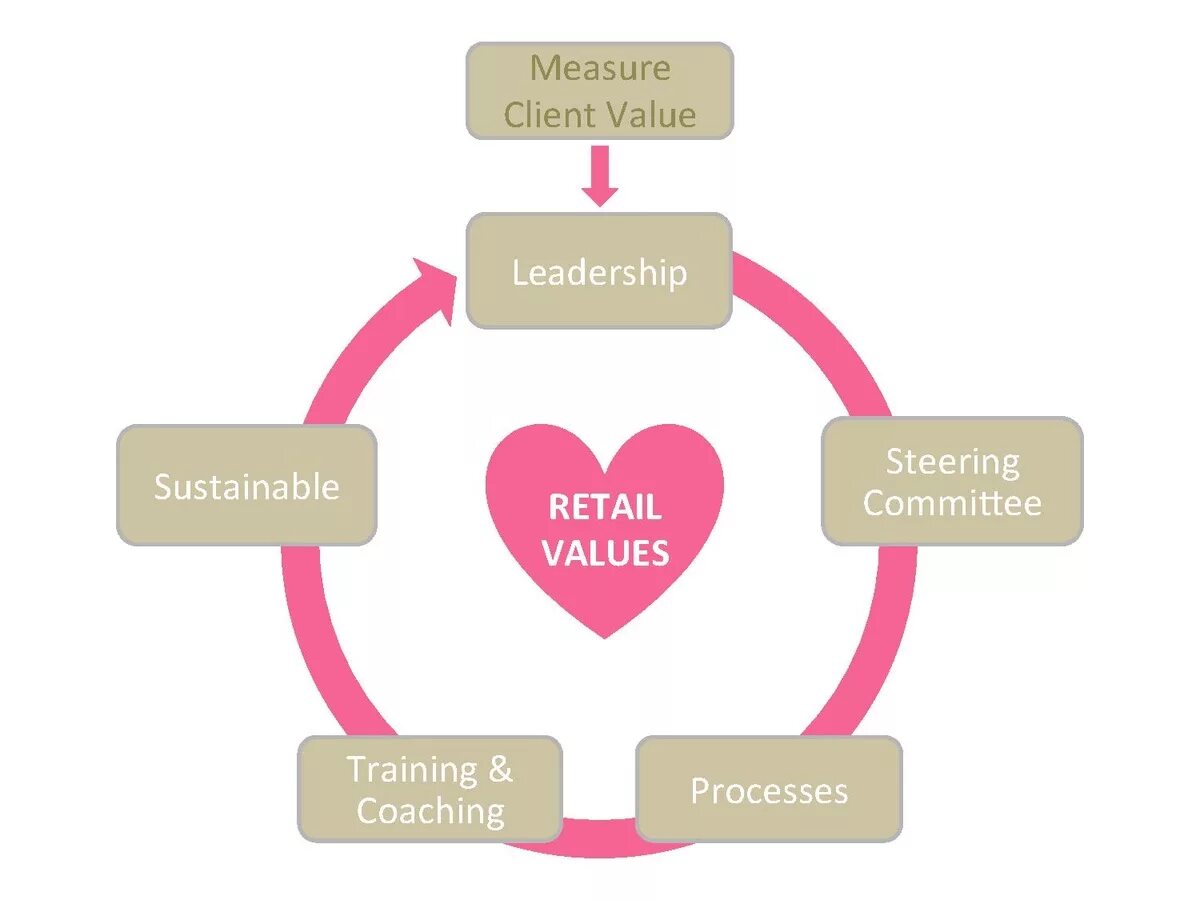Client values. Policy implementation process. valued clients. customer implementation. crm delight.