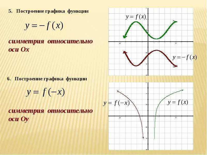График х и у по какой оси. Симметрия Графика функции относительно оси ОY. График четной функции симметричен относительно оси ох. Функция симметричная оси ОУ. Симметрия функций и преобразование их графиков.