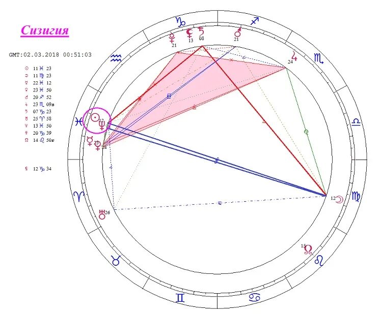 Сизигия это. Бисекстиль в натальной карте. Сизигия. Сизигия и квадратура. Бисекстиль по градусам.