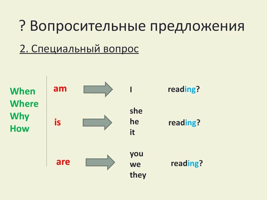 Преобразовать предложения отрицательные вопросительные. Построение вопросительных предложений в английском языке. Схема составления вопросительных предложений в английском. Как образовать вопросительное предложение в английском языке. Схема построения вопросов в английском языке.