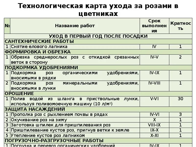 Карту ухаживать. Технологическая карта посадки газона. Технологическая карта посадки растений. Технологическая карта ухода за розами. Технологическая карта ухода.