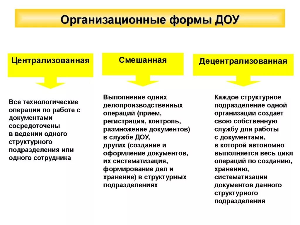 Формы организации службы ДОУ. Организационные формы ДОУ. Организационные формы службы ДОУ. Формы организации работы с документами.