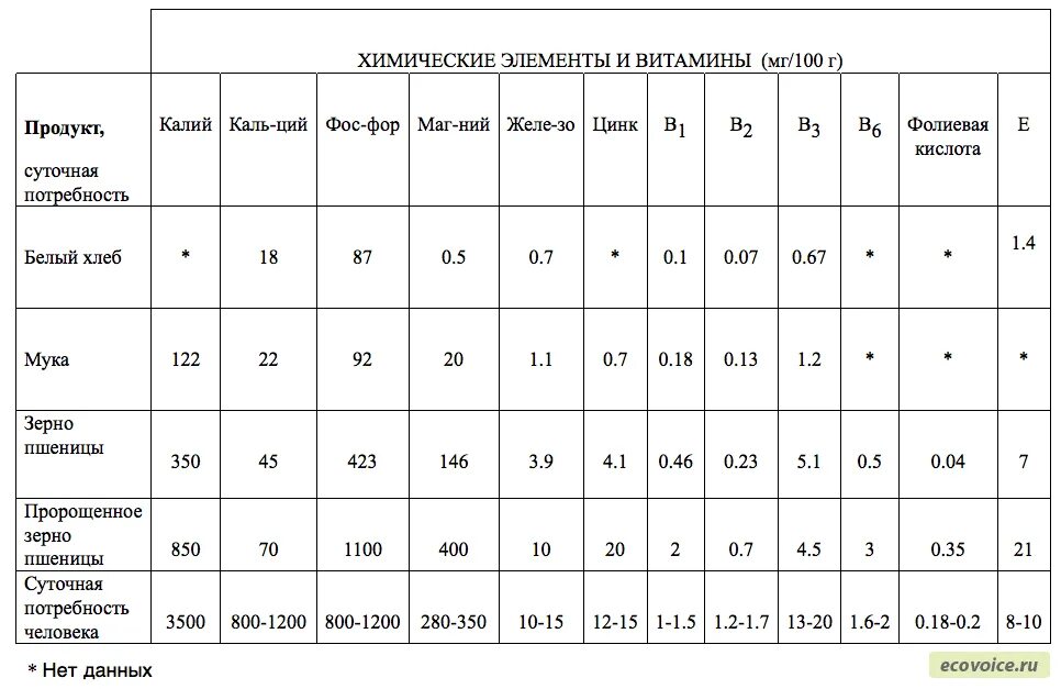 Содержание микроэлементов в растениях таблица. Пшеница микроэлементы. Витамины в пророщенной пшенице таблица. Химический состав зерна витамины. 100 гр пророщенной пшеницы состав.