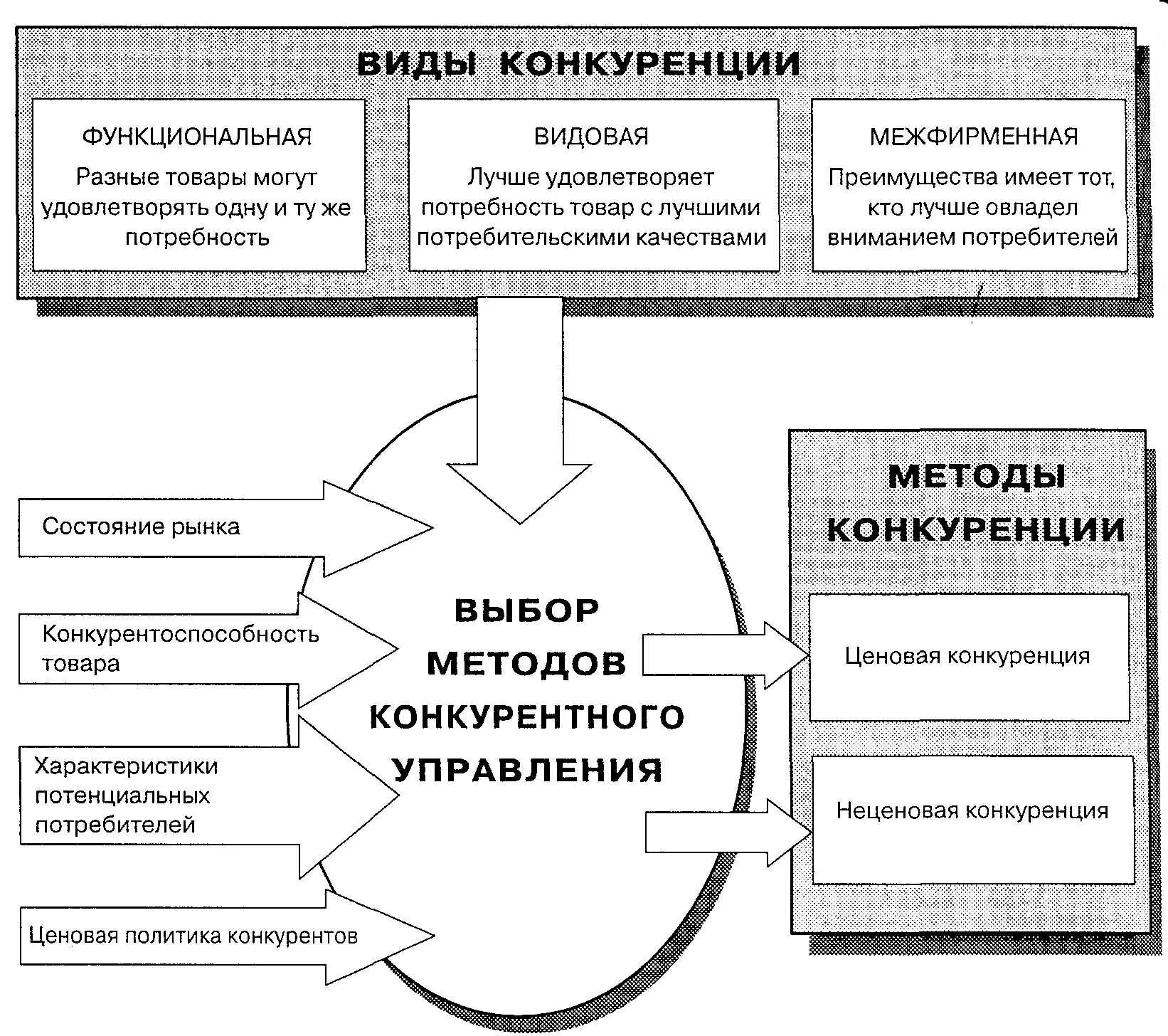 Методы конкуренции производителей